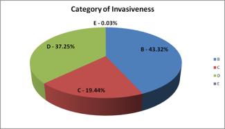 Category_of_Invasiveness2011.jpg