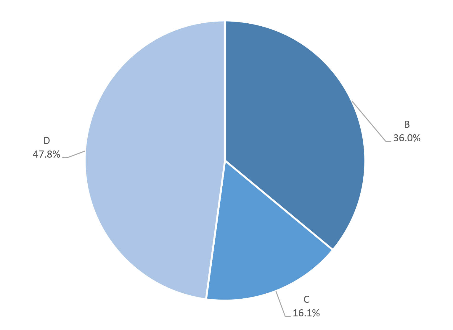 pie chart of preceding table by category