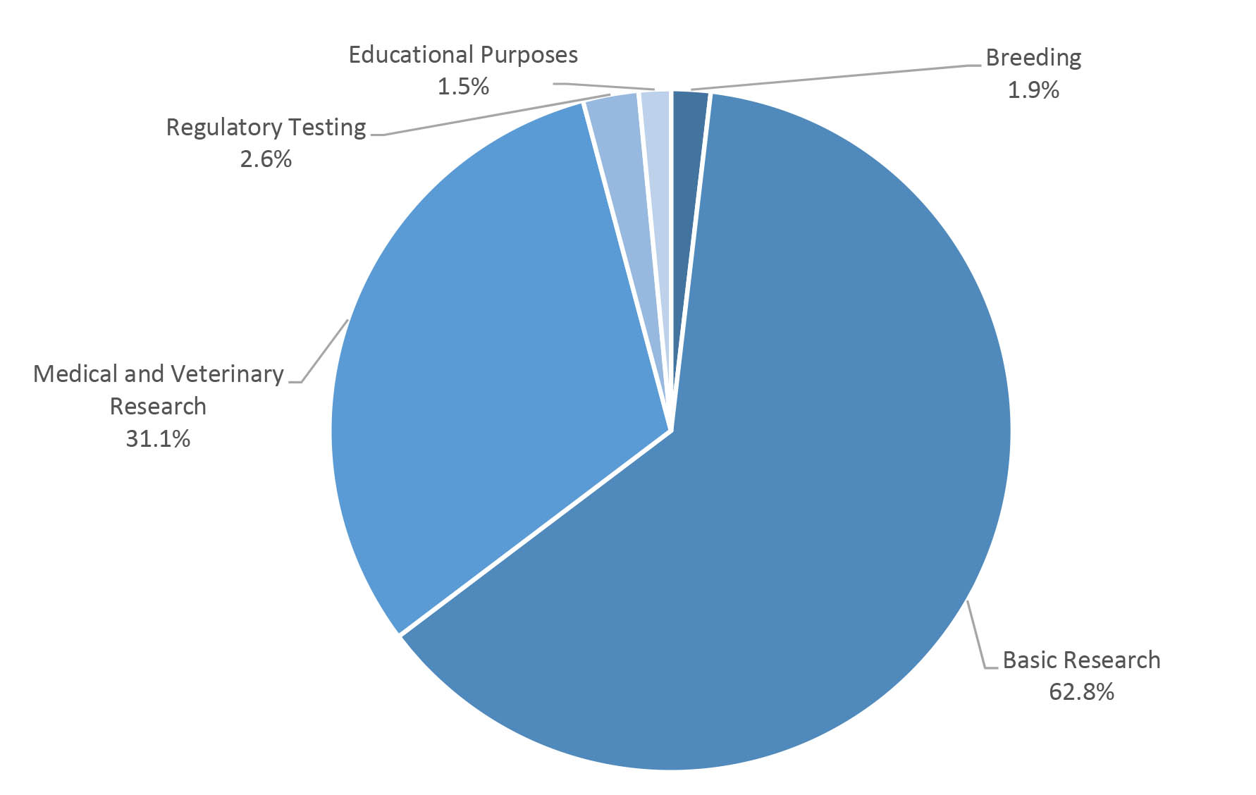 pie chart of preceding table by purpose