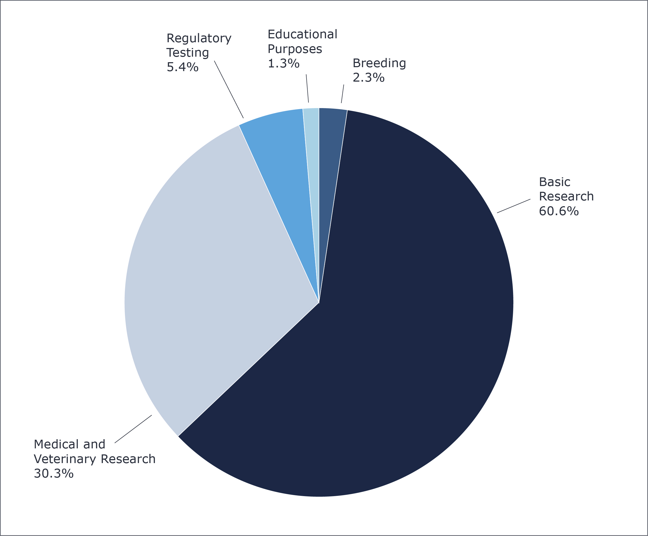 pie chart representing percentage of research in areas, by purpose