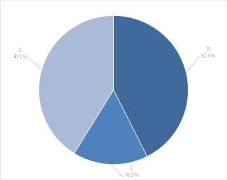 2023 Animals Used in Research  - by invasiveness pie chart