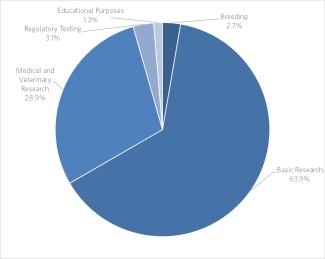 2023 Animals Used in Research  - by purpose pie chart